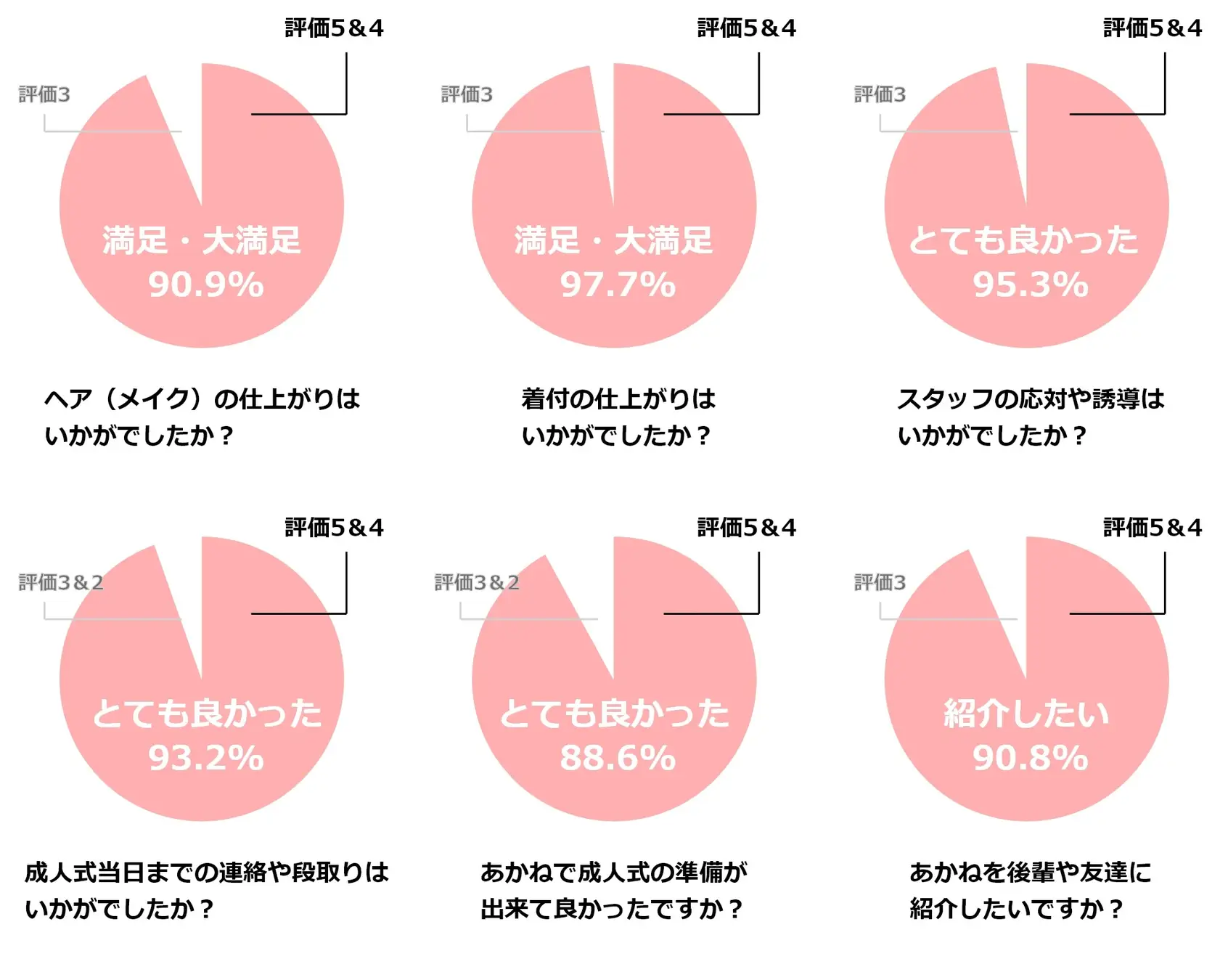 成人式・二十歳の集い 2025 各アンケート項目を5段階評価